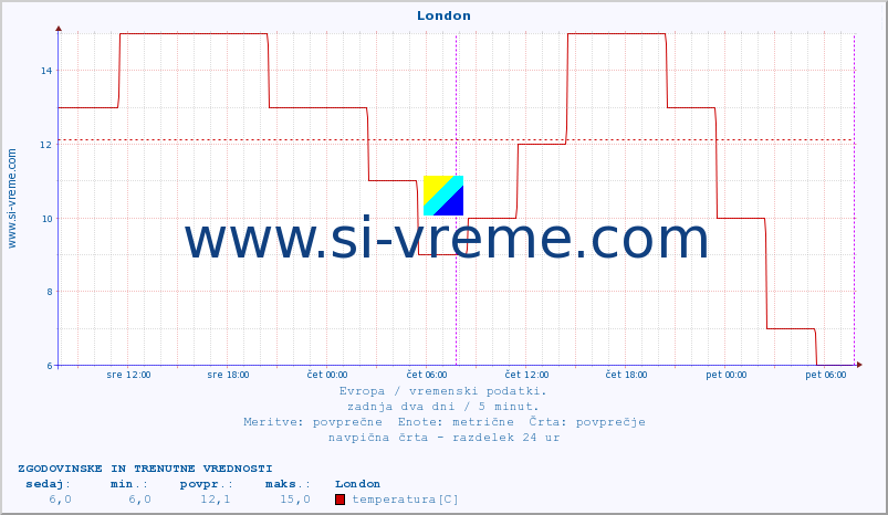 POVPREČJE :: London :: temperatura | vlaga | hitrost vetra | sunki vetra | tlak | padavine | sneg :: zadnja dva dni / 5 minut.