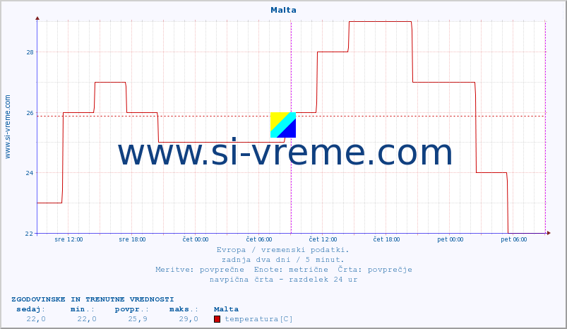 POVPREČJE :: Malta :: temperatura | vlaga | hitrost vetra | sunki vetra | tlak | padavine | sneg :: zadnja dva dni / 5 minut.