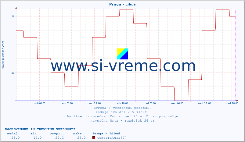 POVPREČJE :: Praga - Libuš :: temperatura | vlaga | hitrost vetra | sunki vetra | tlak | padavine | sneg :: zadnja dva dni / 5 minut.