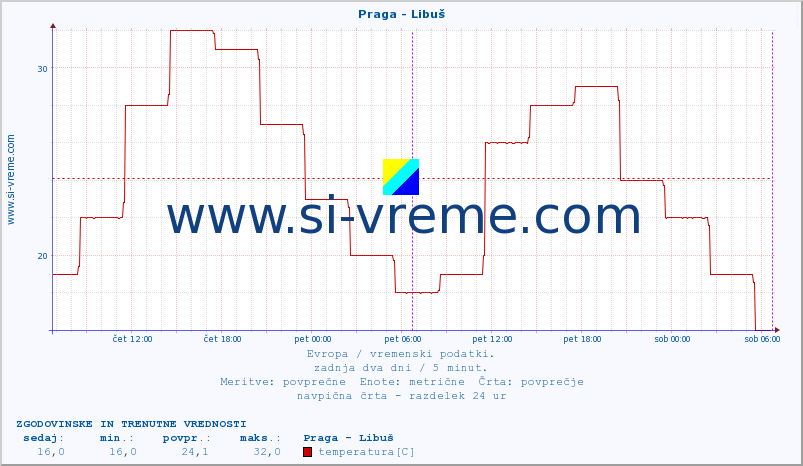 POVPREČJE :: Praga - Libuš :: temperatura | vlaga | hitrost vetra | sunki vetra | tlak | padavine | sneg :: zadnja dva dni / 5 minut.