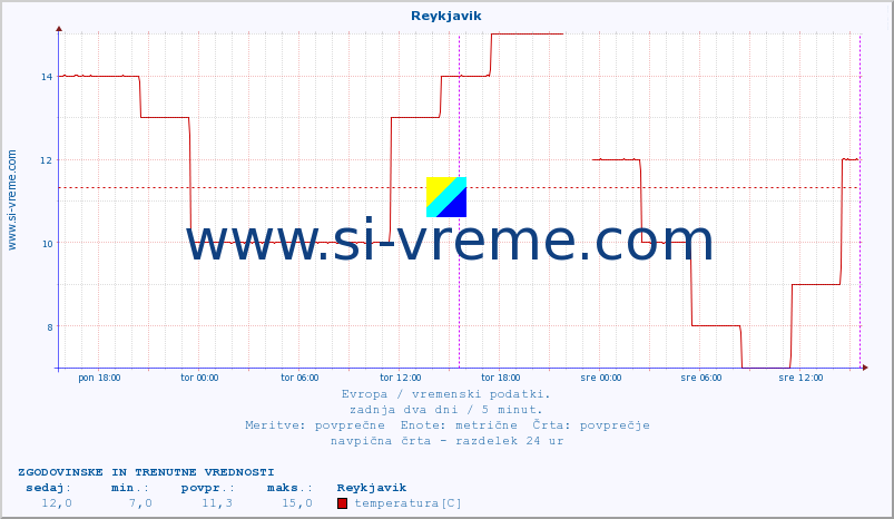 POVPREČJE :: Reykjavik :: temperatura | vlaga | hitrost vetra | sunki vetra | tlak | padavine | sneg :: zadnja dva dni / 5 minut.