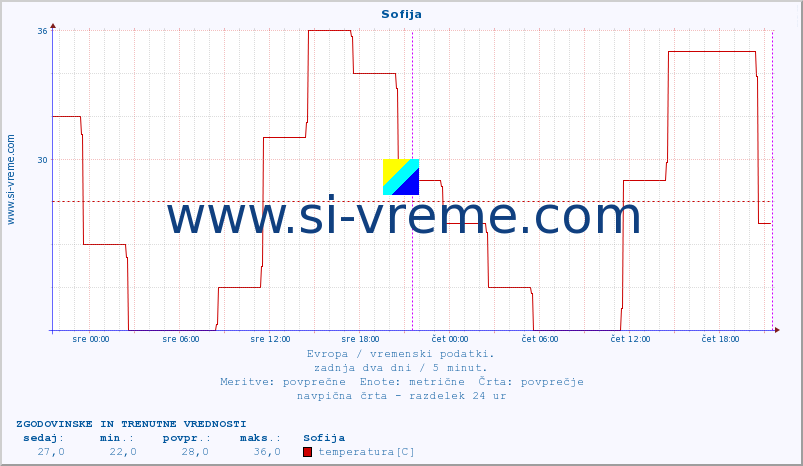 POVPREČJE :: Sofija :: temperatura | vlaga | hitrost vetra | sunki vetra | tlak | padavine | sneg :: zadnja dva dni / 5 minut.