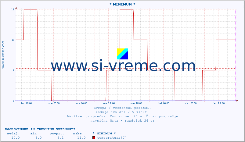 POVPREČJE :: * MINIMUM * :: temperatura | vlaga | hitrost vetra | sunki vetra | tlak | padavine | sneg :: zadnja dva dni / 5 minut.