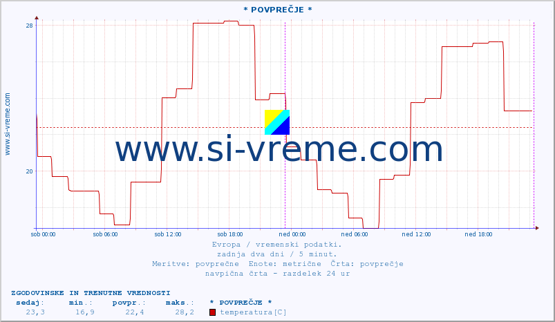 POVPREČJE :: * POVPREČJE * :: temperatura | vlaga | hitrost vetra | sunki vetra | tlak | padavine | sneg :: zadnja dva dni / 5 minut.