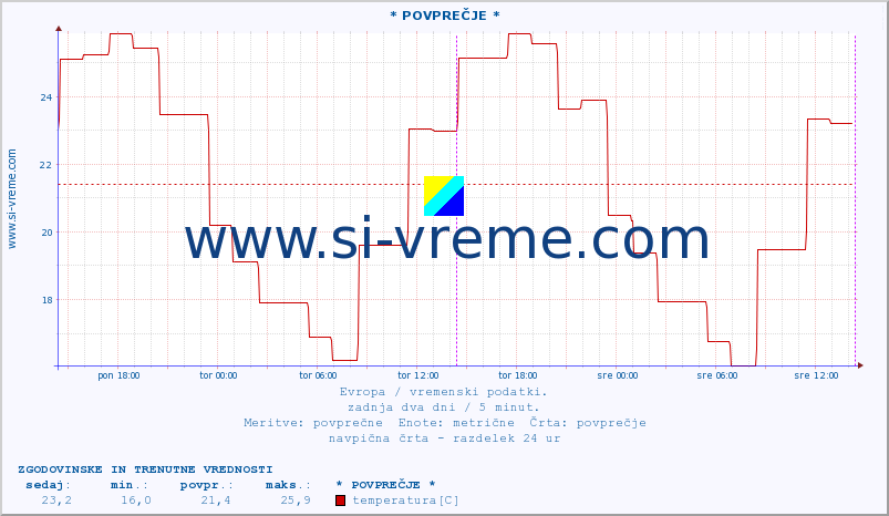 POVPREČJE :: * POVPREČJE * :: temperatura | vlaga | hitrost vetra | sunki vetra | tlak | padavine | sneg :: zadnja dva dni / 5 minut.