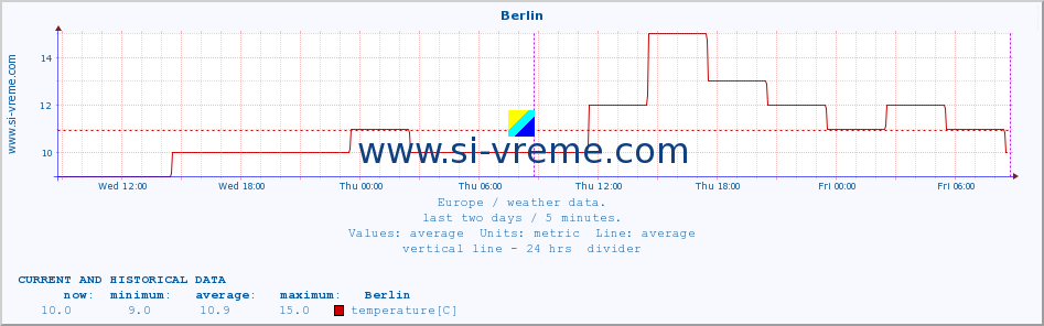  :: Berlin :: temperature | humidity | wind speed | wind gust | air pressure | precipitation | snow height :: last two days / 5 minutes.