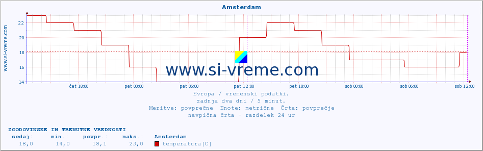 POVPREČJE :: Amsterdam :: temperatura | vlaga | hitrost vetra | sunki vetra | tlak | padavine | sneg :: zadnja dva dni / 5 minut.