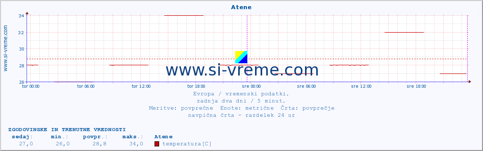 POVPREČJE :: Atene :: temperatura | vlaga | hitrost vetra | sunki vetra | tlak | padavine | sneg :: zadnja dva dni / 5 minut.