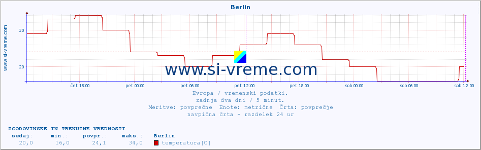 POVPREČJE :: Berlin :: temperatura | vlaga | hitrost vetra | sunki vetra | tlak | padavine | sneg :: zadnja dva dni / 5 minut.