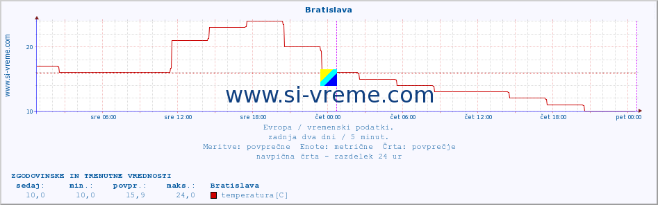 POVPREČJE :: Bratislava :: temperatura | vlaga | hitrost vetra | sunki vetra | tlak | padavine | sneg :: zadnja dva dni / 5 minut.