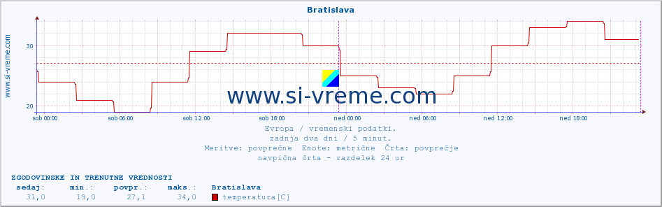 POVPREČJE :: Bratislava :: temperatura | vlaga | hitrost vetra | sunki vetra | tlak | padavine | sneg :: zadnja dva dni / 5 minut.