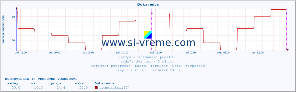 POVPREČJE :: Bukarešta :: temperatura | vlaga | hitrost vetra | sunki vetra | tlak | padavine | sneg :: zadnja dva dni / 5 minut.