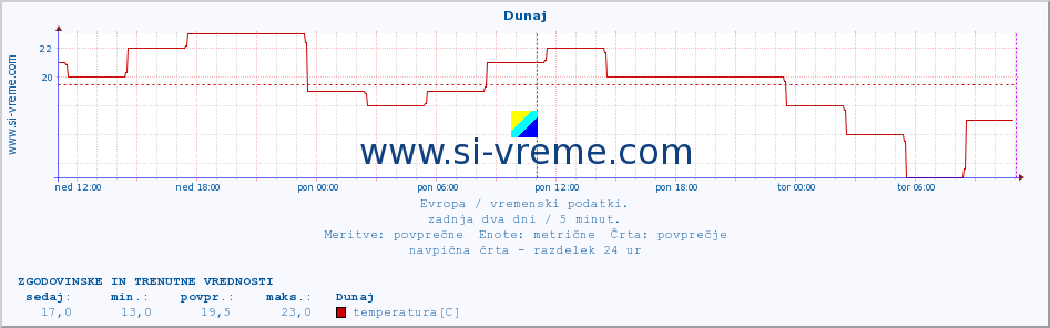 POVPREČJE :: Dunaj :: temperatura | vlaga | hitrost vetra | sunki vetra | tlak | padavine | sneg :: zadnja dva dni / 5 minut.