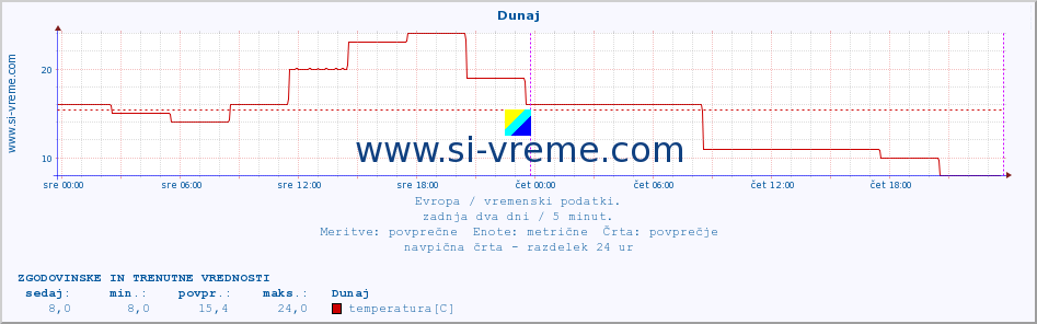 POVPREČJE :: Dunaj :: temperatura | vlaga | hitrost vetra | sunki vetra | tlak | padavine | sneg :: zadnja dva dni / 5 minut.