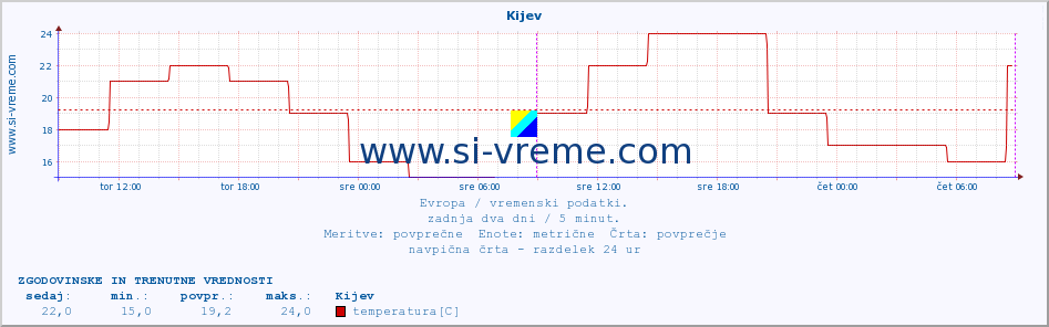 POVPREČJE :: Kijev :: temperatura | vlaga | hitrost vetra | sunki vetra | tlak | padavine | sneg :: zadnja dva dni / 5 minut.