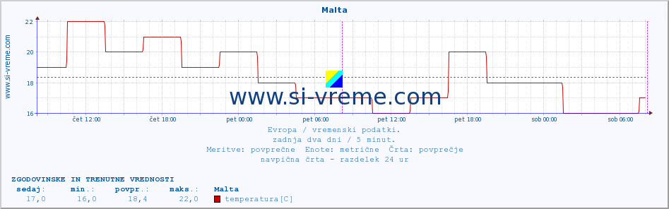 POVPREČJE :: Malta :: temperatura | vlaga | hitrost vetra | sunki vetra | tlak | padavine | sneg :: zadnja dva dni / 5 minut.