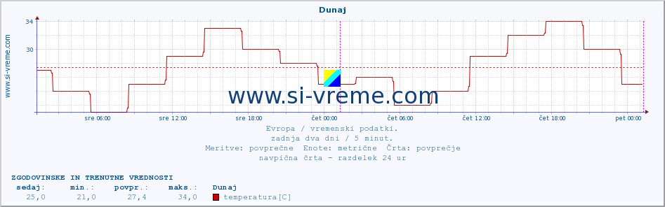 POVPREČJE :: Podgorica :: temperatura | vlaga | hitrost vetra | sunki vetra | tlak | padavine | sneg :: zadnja dva dni / 5 minut.