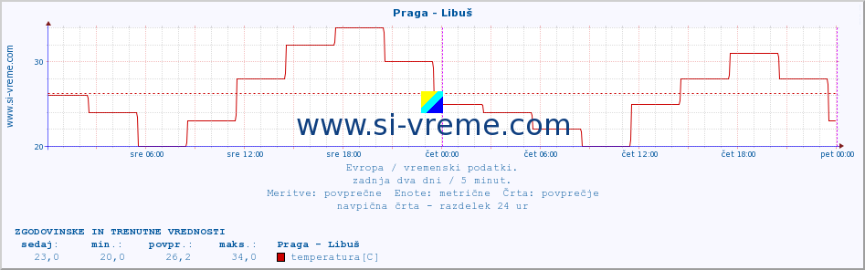 POVPREČJE :: Praga - Libuš :: temperatura | vlaga | hitrost vetra | sunki vetra | tlak | padavine | sneg :: zadnja dva dni / 5 minut.