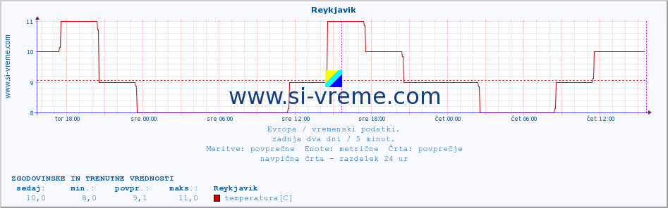 POVPREČJE :: Reykjavik :: temperatura | vlaga | hitrost vetra | sunki vetra | tlak | padavine | sneg :: zadnja dva dni / 5 minut.