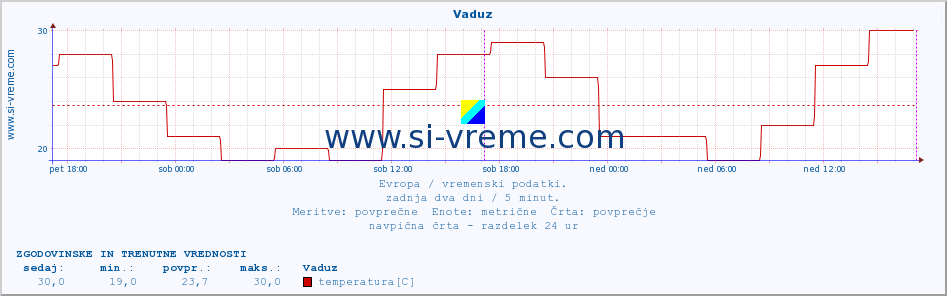 POVPREČJE :: Vaduz :: temperatura | vlaga | hitrost vetra | sunki vetra | tlak | padavine | sneg :: zadnja dva dni / 5 minut.