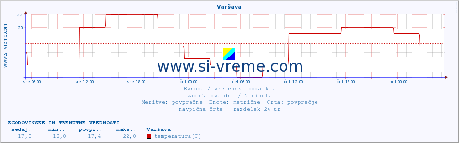 POVPREČJE :: Varšava :: temperatura | vlaga | hitrost vetra | sunki vetra | tlak | padavine | sneg :: zadnja dva dni / 5 minut.