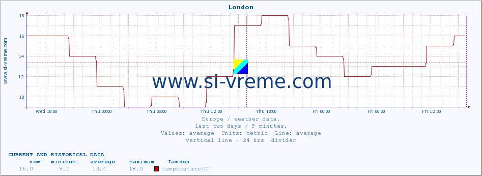  :: London :: temperature | humidity | wind speed | wind gust | air pressure | precipitation | snow height :: last two days / 5 minutes.