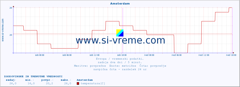 POVPREČJE :: Amsterdam :: temperatura | vlaga | hitrost vetra | sunki vetra | tlak | padavine | sneg :: zadnja dva dni / 5 minut.