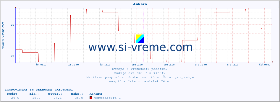 POVPREČJE :: Ankara :: temperatura | vlaga | hitrost vetra | sunki vetra | tlak | padavine | sneg :: zadnja dva dni / 5 minut.