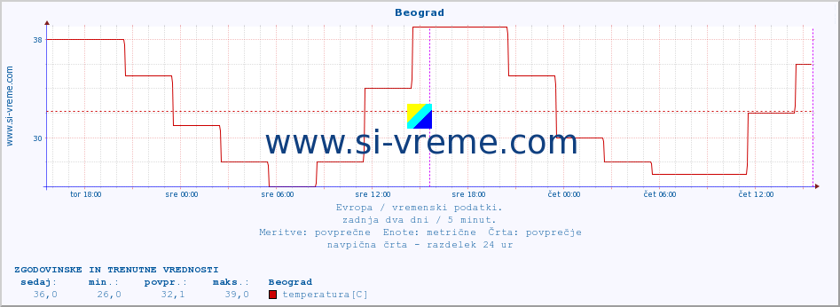 POVPREČJE :: Beograd :: temperatura | vlaga | hitrost vetra | sunki vetra | tlak | padavine | sneg :: zadnja dva dni / 5 minut.