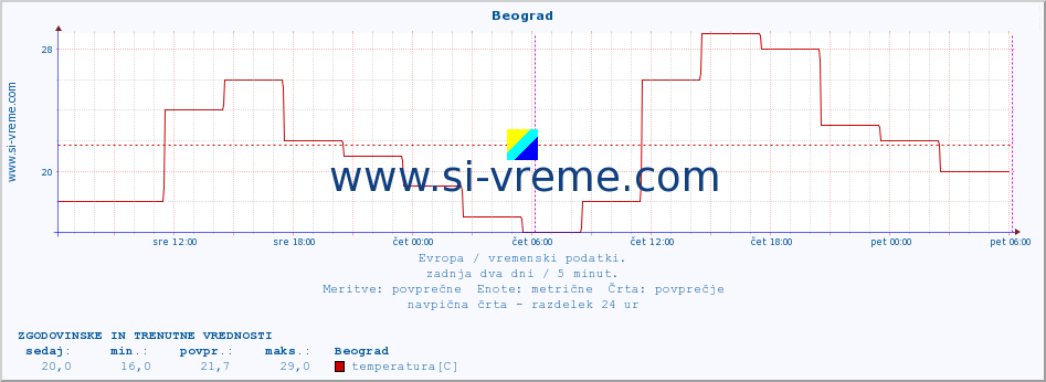 POVPREČJE :: Beograd :: temperatura | vlaga | hitrost vetra | sunki vetra | tlak | padavine | sneg :: zadnja dva dni / 5 minut.