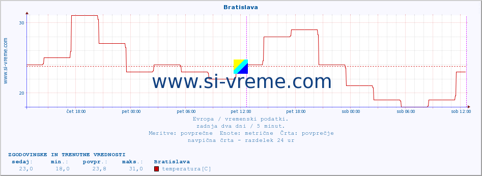 POVPREČJE :: Bratislava :: temperatura | vlaga | hitrost vetra | sunki vetra | tlak | padavine | sneg :: zadnja dva dni / 5 minut.