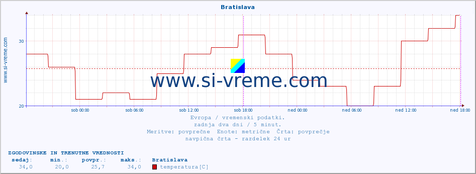 POVPREČJE :: Bratislava :: temperatura | vlaga | hitrost vetra | sunki vetra | tlak | padavine | sneg :: zadnja dva dni / 5 minut.