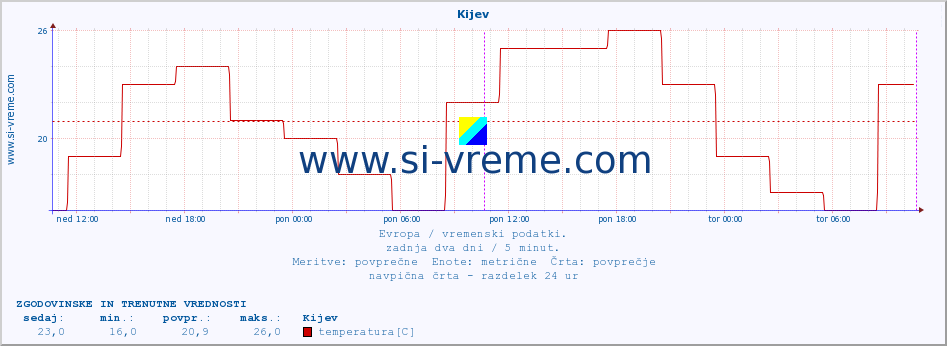 POVPREČJE :: Kijev :: temperatura | vlaga | hitrost vetra | sunki vetra | tlak | padavine | sneg :: zadnja dva dni / 5 minut.