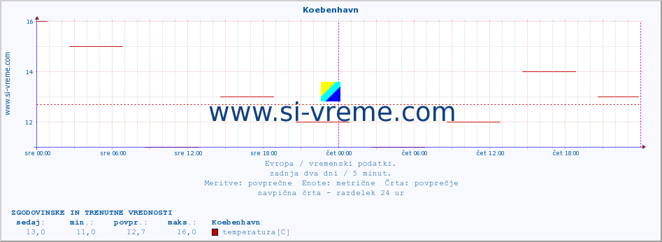 POVPREČJE :: Koebenhavn :: temperatura | vlaga | hitrost vetra | sunki vetra | tlak | padavine | sneg :: zadnja dva dni / 5 minut.