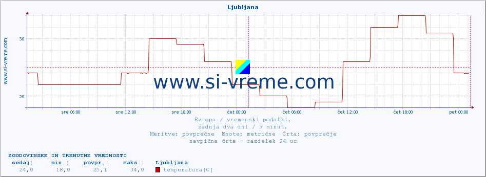 POVPREČJE :: Ljubljana :: temperatura | vlaga | hitrost vetra | sunki vetra | tlak | padavine | sneg :: zadnja dva dni / 5 minut.