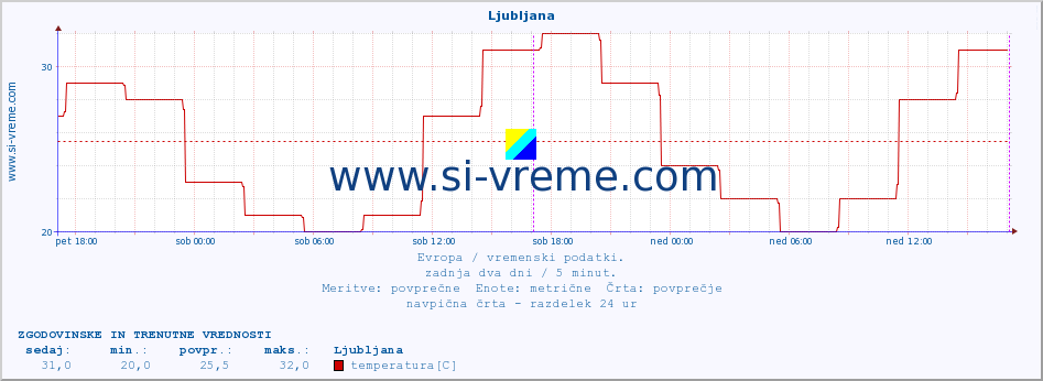 POVPREČJE :: Ljubljana :: temperatura | vlaga | hitrost vetra | sunki vetra | tlak | padavine | sneg :: zadnja dva dni / 5 minut.