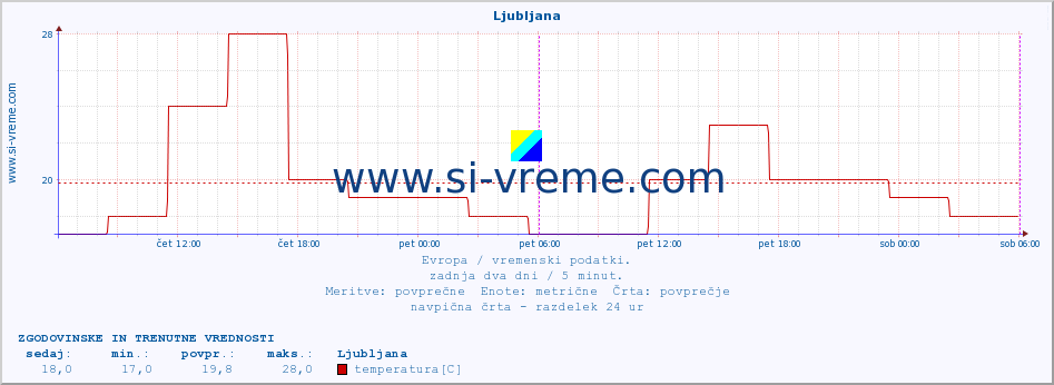 POVPREČJE :: Ljubljana :: temperatura | vlaga | hitrost vetra | sunki vetra | tlak | padavine | sneg :: zadnja dva dni / 5 minut.