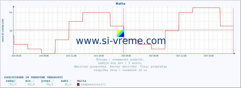 POVPREČJE :: Malta :: temperatura | vlaga | hitrost vetra | sunki vetra | tlak | padavine | sneg :: zadnja dva dni / 5 minut.