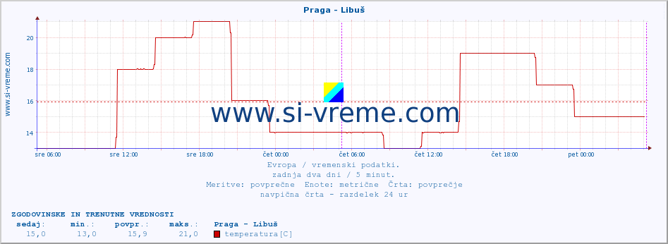 POVPREČJE :: Praga - Libuš :: temperatura | vlaga | hitrost vetra | sunki vetra | tlak | padavine | sneg :: zadnja dva dni / 5 minut.