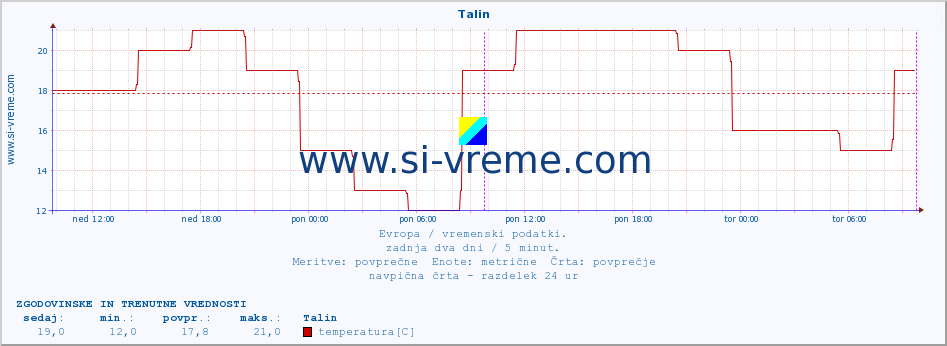 POVPREČJE :: Talin :: temperatura | vlaga | hitrost vetra | sunki vetra | tlak | padavine | sneg :: zadnja dva dni / 5 minut.