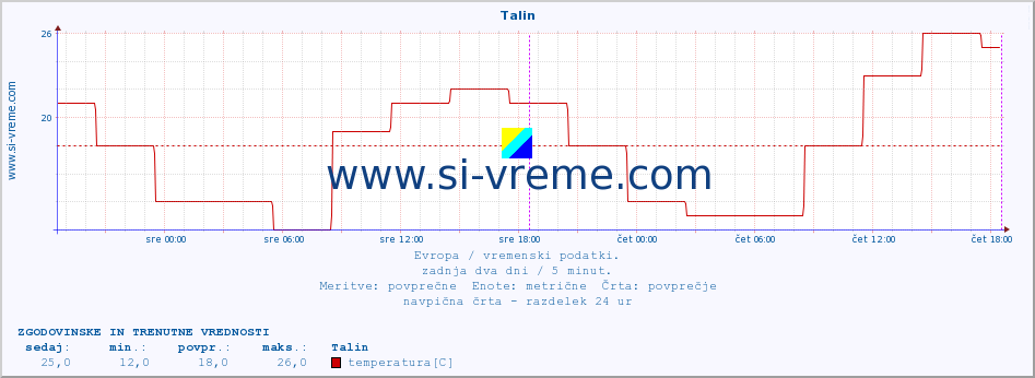 POVPREČJE :: Talin :: temperatura | vlaga | hitrost vetra | sunki vetra | tlak | padavine | sneg :: zadnja dva dni / 5 minut.