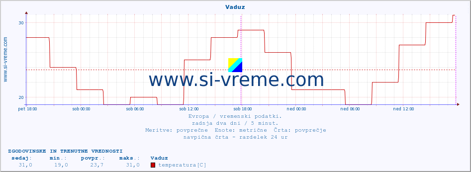 POVPREČJE :: Vaduz :: temperatura | vlaga | hitrost vetra | sunki vetra | tlak | padavine | sneg :: zadnja dva dni / 5 minut.