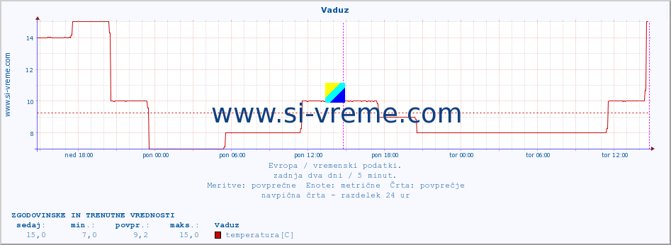 POVPREČJE :: Vaduz :: temperatura | vlaga | hitrost vetra | sunki vetra | tlak | padavine | sneg :: zadnja dva dni / 5 minut.