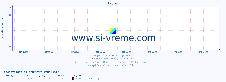 POVPREČJE :: Zagreb :: temperatura | vlaga | hitrost vetra | sunki vetra | tlak | padavine | sneg :: zadnja dva dni / 5 minut.