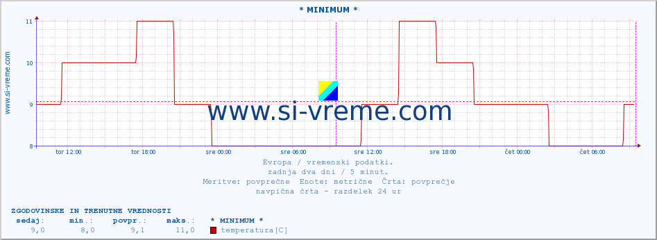 POVPREČJE :: * MINIMUM * :: temperatura | vlaga | hitrost vetra | sunki vetra | tlak | padavine | sneg :: zadnja dva dni / 5 minut.