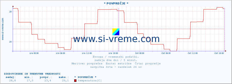 POVPREČJE :: * POVPREČJE * :: temperatura | vlaga | hitrost vetra | sunki vetra | tlak | padavine | sneg :: zadnja dva dni / 5 minut.