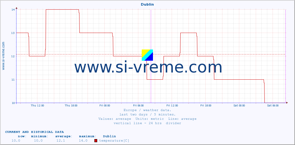  :: Dublin :: temperature | humidity | wind speed | wind gust | air pressure | precipitation | snow height :: last two days / 5 minutes.