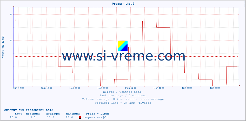  :: Praga - Libuš :: temperature | humidity | wind speed | wind gust | air pressure | precipitation | snow height :: last two days / 5 minutes.