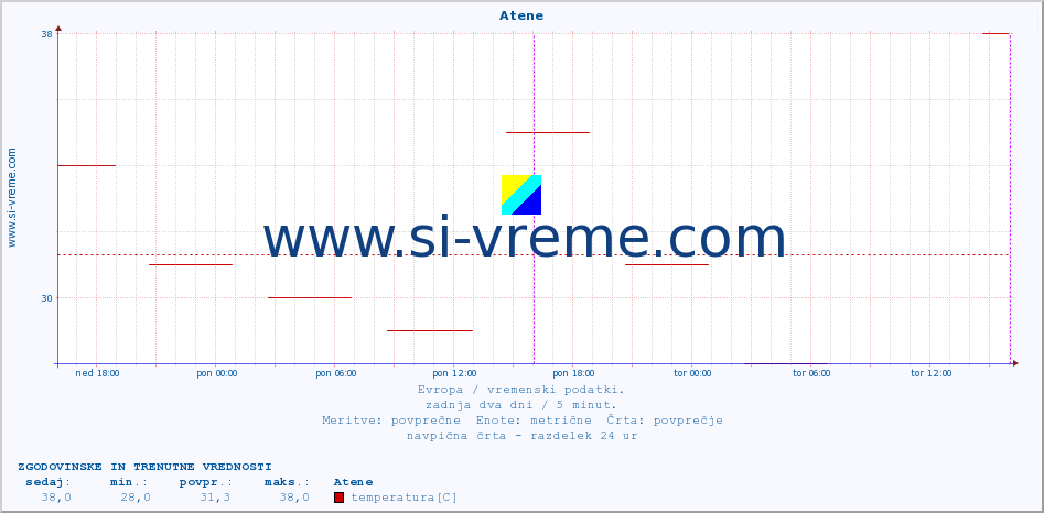 POVPREČJE :: Atene :: temperatura | vlaga | hitrost vetra | sunki vetra | tlak | padavine | sneg :: zadnja dva dni / 5 minut.