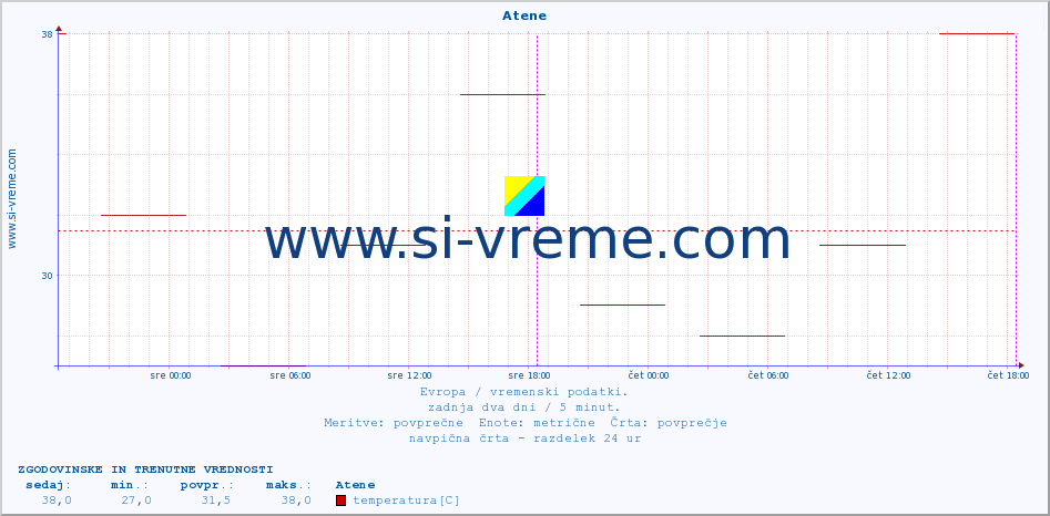 POVPREČJE :: Atene :: temperatura | vlaga | hitrost vetra | sunki vetra | tlak | padavine | sneg :: zadnja dva dni / 5 minut.